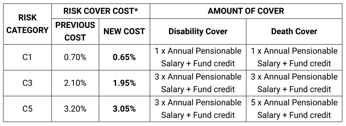 CATEGORY A (2% FUND)